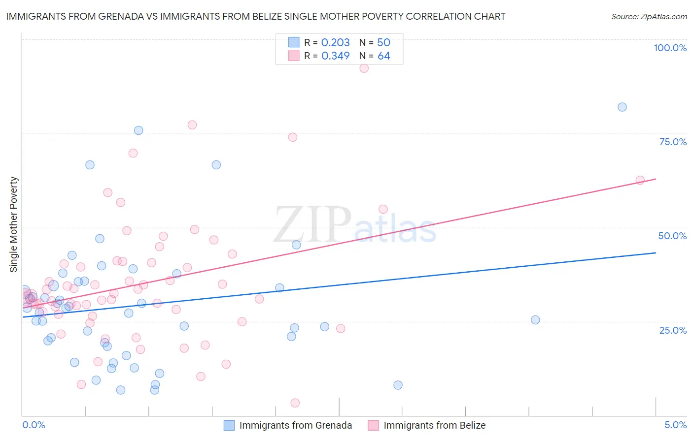 Immigrants from Grenada vs Immigrants from Belize Single Mother Poverty