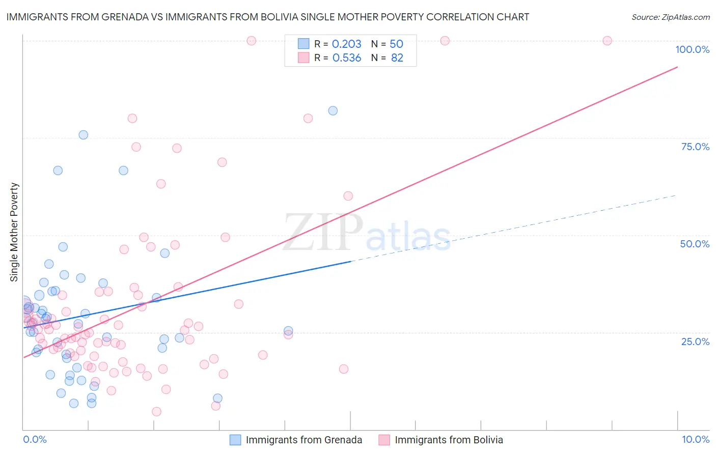 Immigrants from Grenada vs Immigrants from Bolivia Single Mother Poverty
