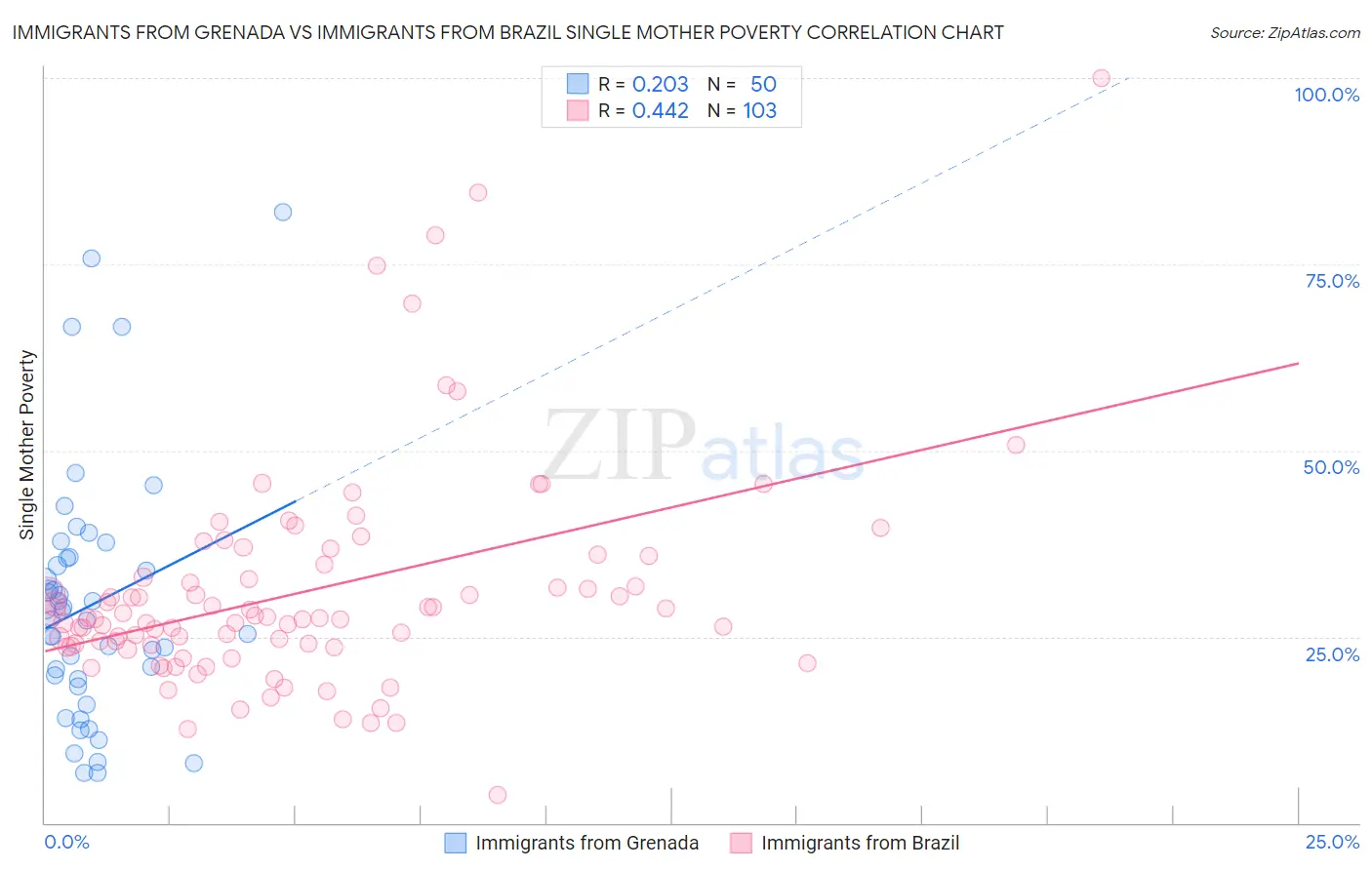 Immigrants from Grenada vs Immigrants from Brazil Single Mother Poverty