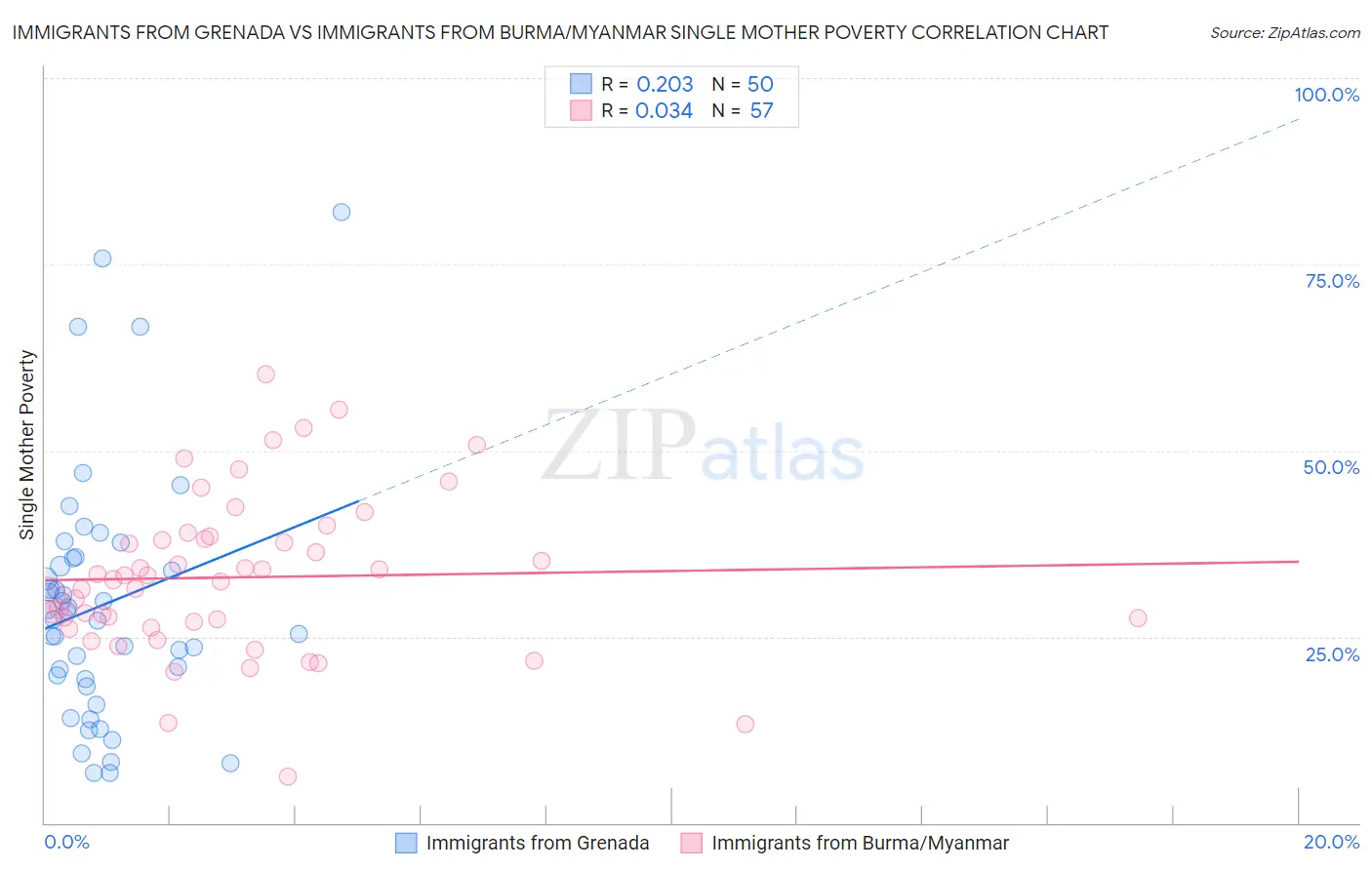 Immigrants from Grenada vs Immigrants from Burma/Myanmar Single Mother Poverty