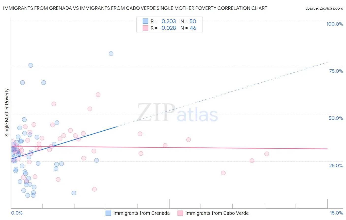 Immigrants from Grenada vs Immigrants from Cabo Verde Single Mother Poverty