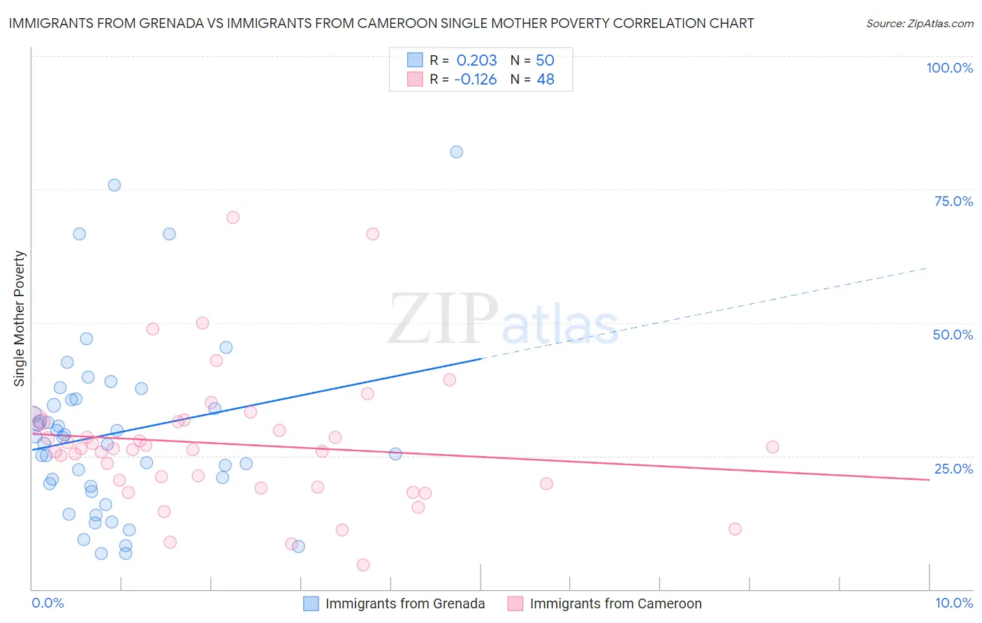 Immigrants from Grenada vs Immigrants from Cameroon Single Mother Poverty