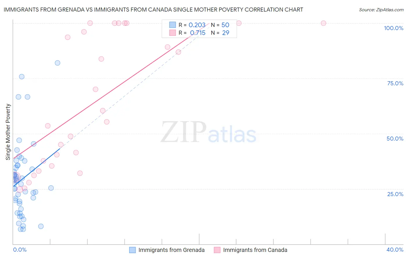 Immigrants from Grenada vs Immigrants from Canada Single Mother Poverty