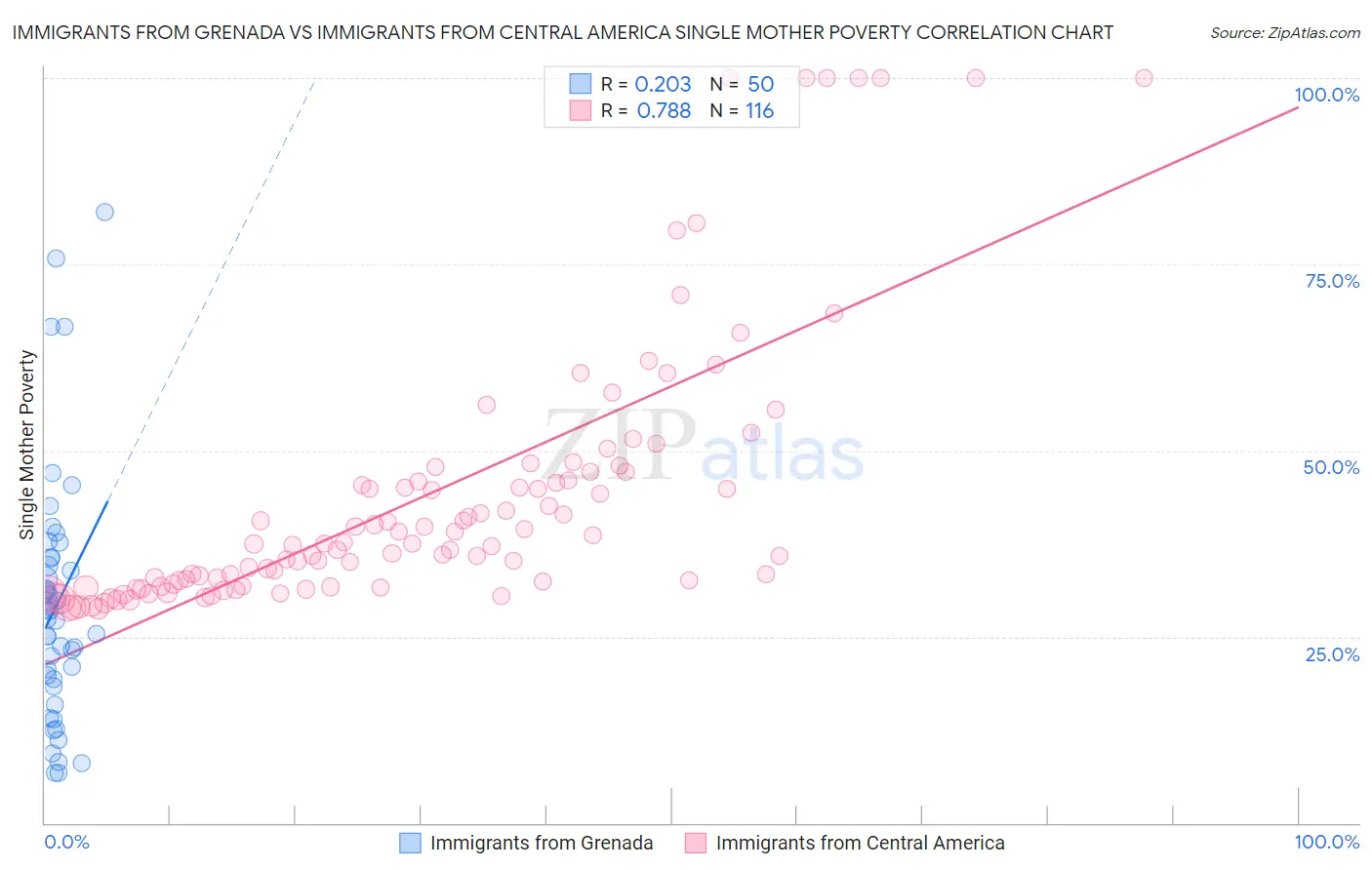 Immigrants from Grenada vs Immigrants from Central America Single Mother Poverty