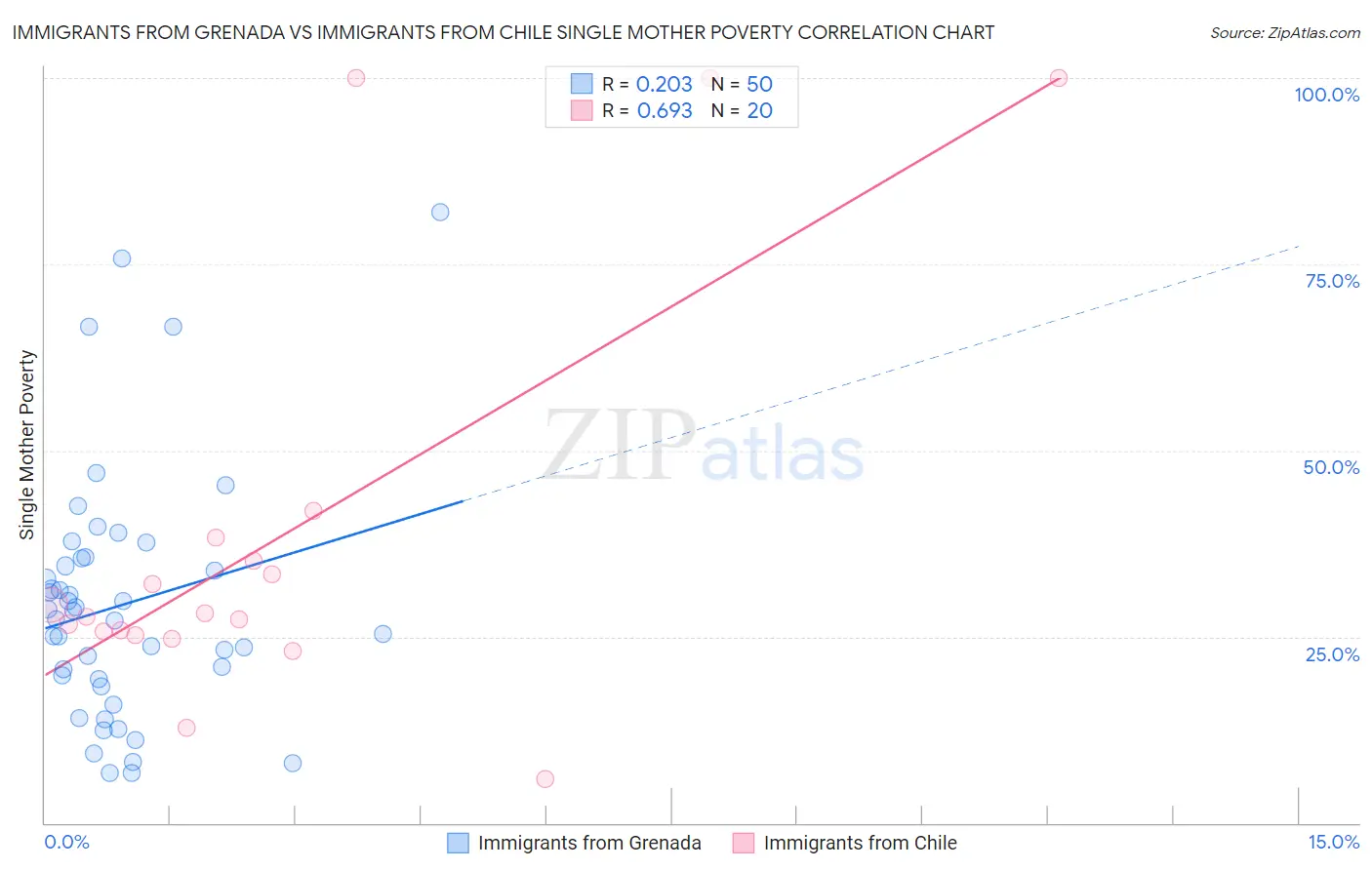 Immigrants from Grenada vs Immigrants from Chile Single Mother Poverty