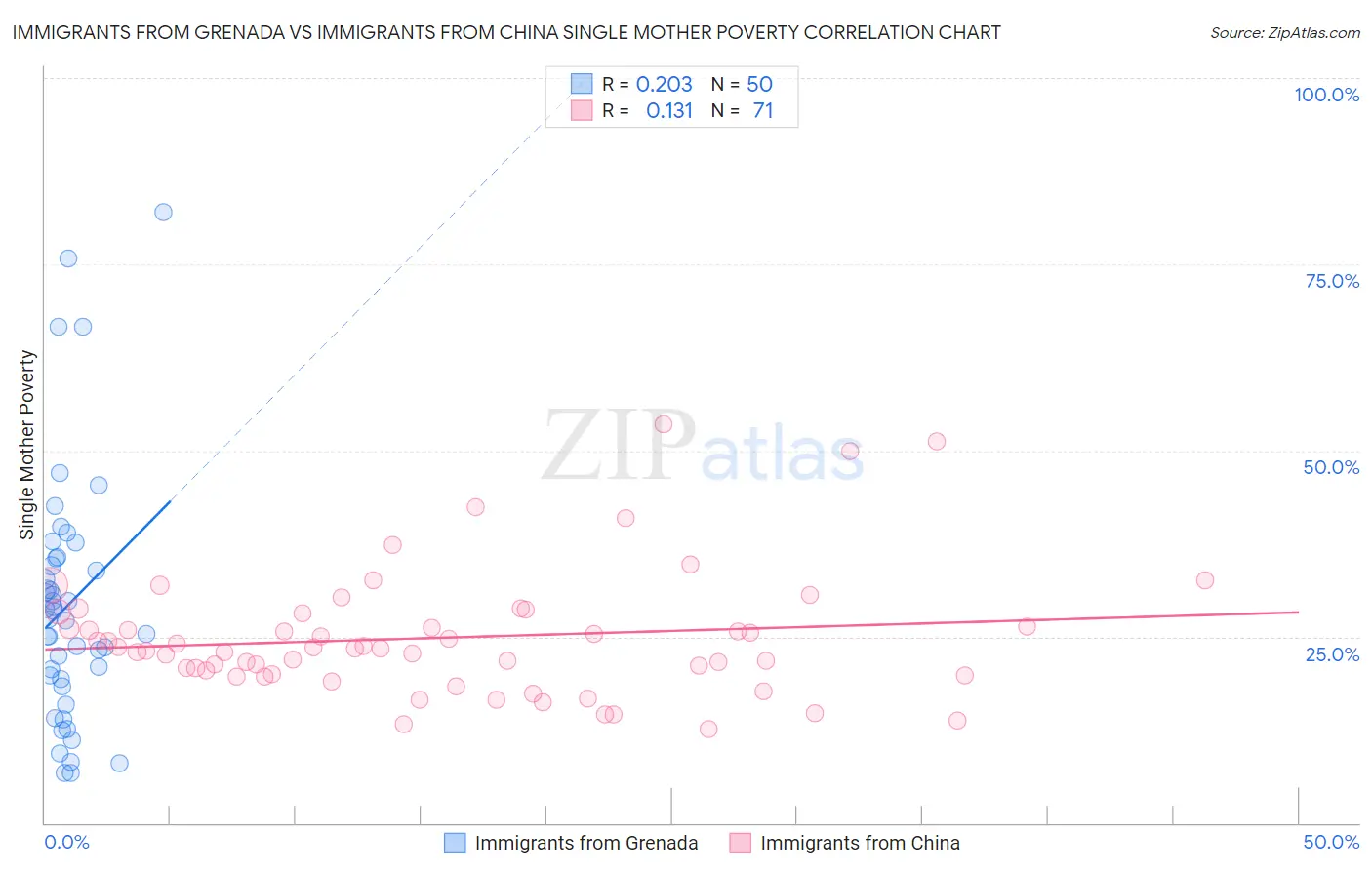 Immigrants from Grenada vs Immigrants from China Single Mother Poverty