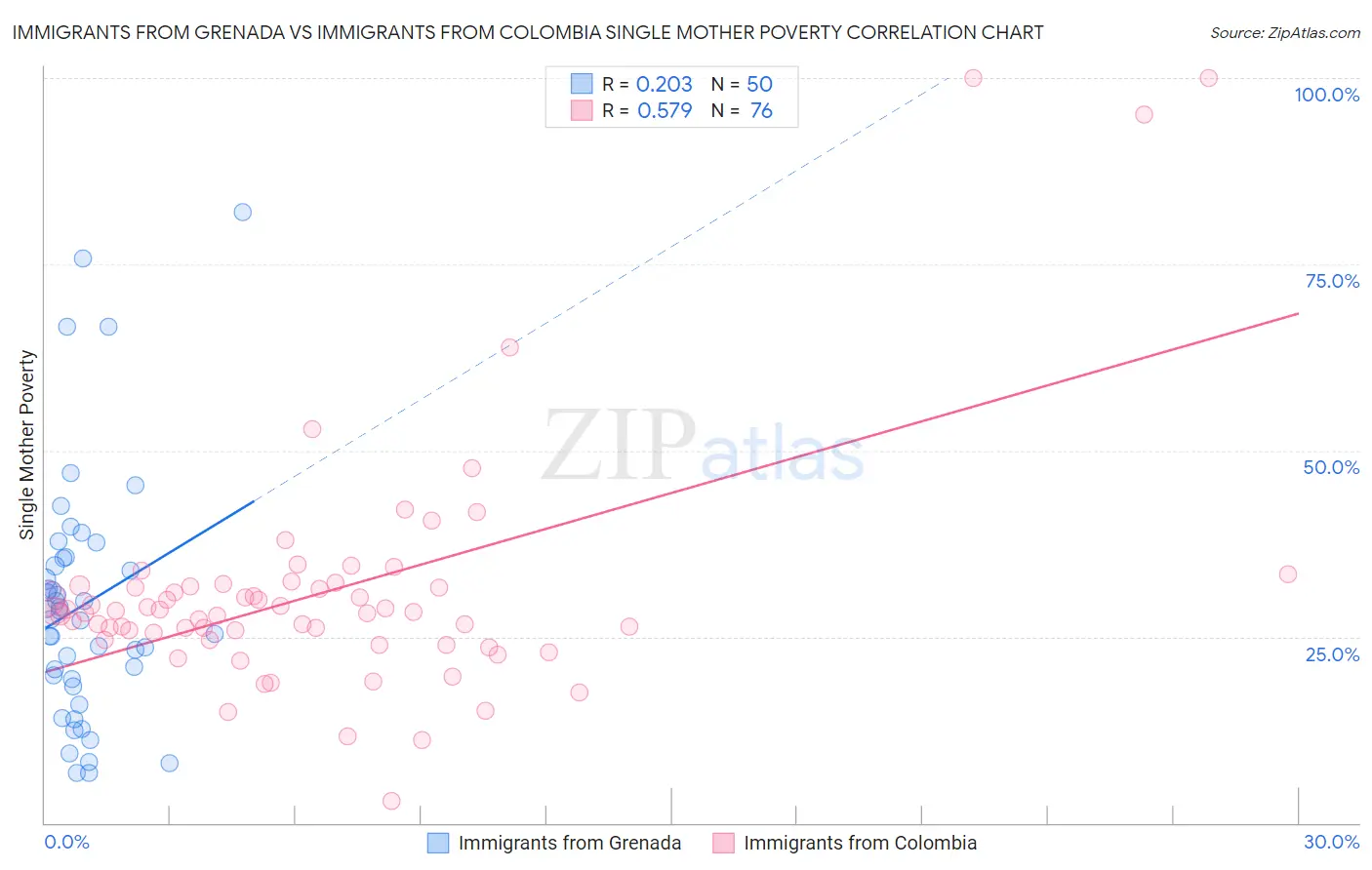 Immigrants from Grenada vs Immigrants from Colombia Single Mother Poverty