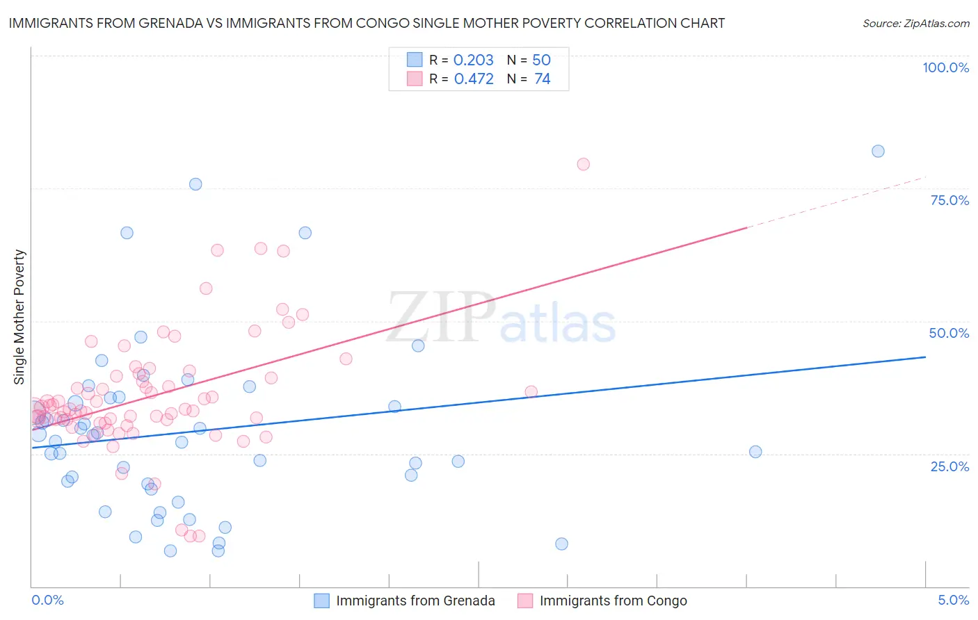 Immigrants from Grenada vs Immigrants from Congo Single Mother Poverty