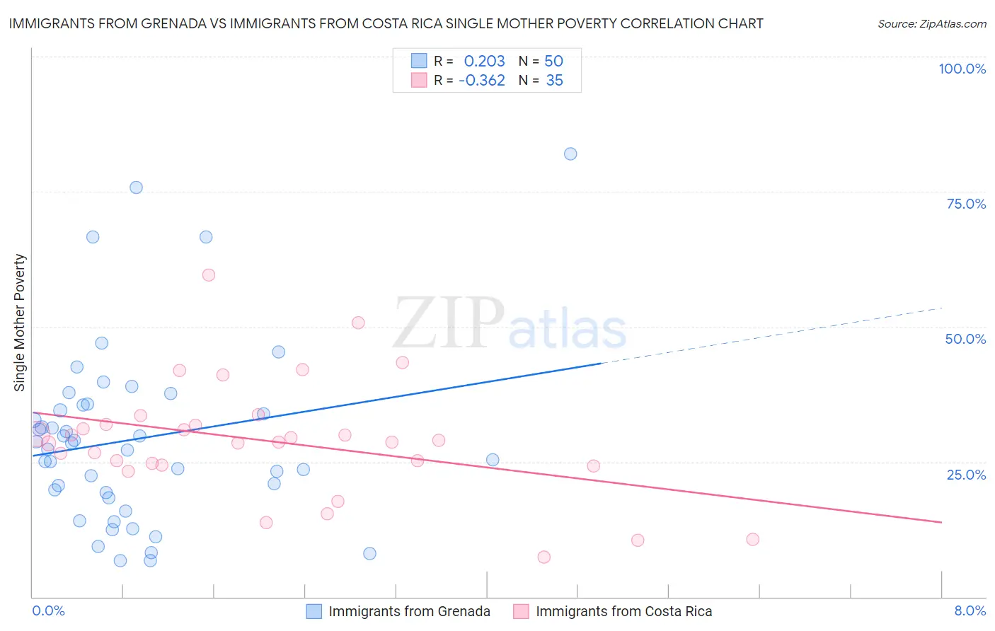 Immigrants from Grenada vs Immigrants from Costa Rica Single Mother Poverty