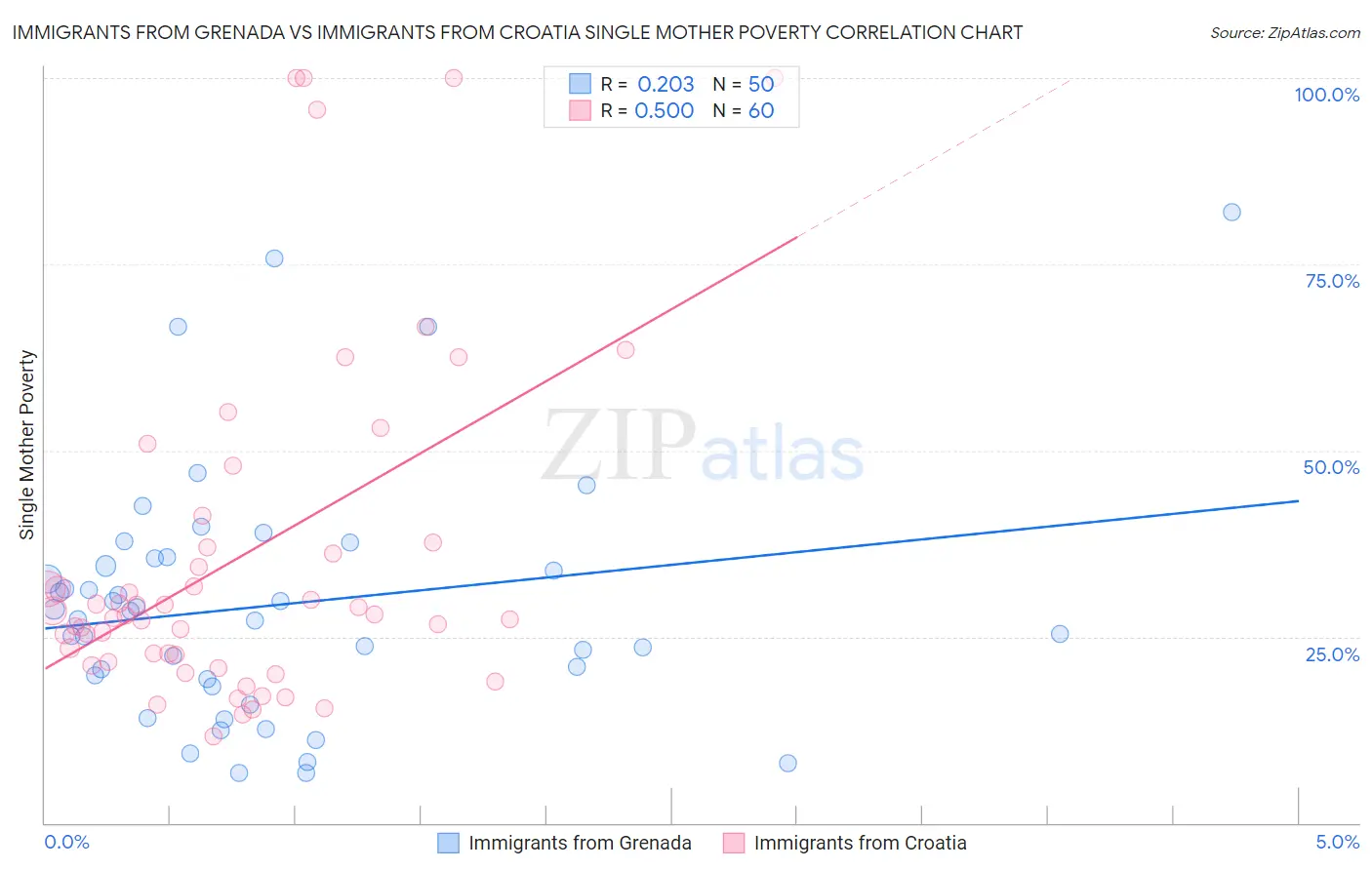 Immigrants from Grenada vs Immigrants from Croatia Single Mother Poverty