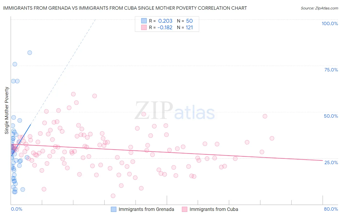 Immigrants from Grenada vs Immigrants from Cuba Single Mother Poverty