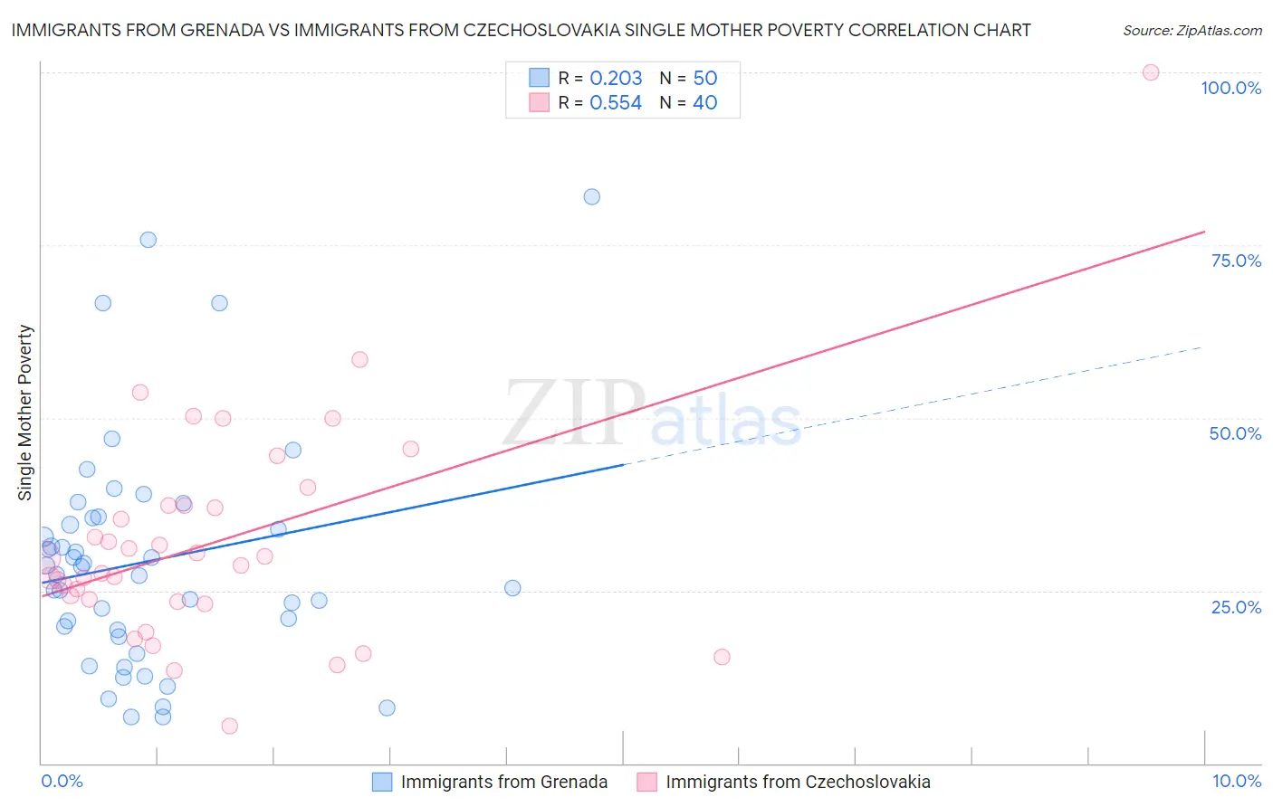 Immigrants from Grenada vs Immigrants from Czechoslovakia Single Mother Poverty