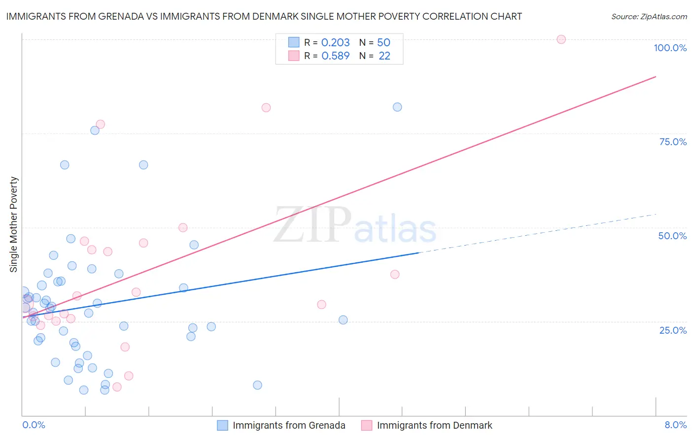 Immigrants from Grenada vs Immigrants from Denmark Single Mother Poverty