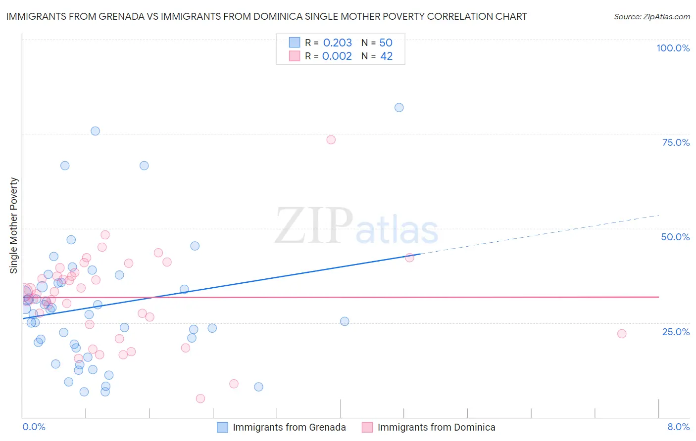 Immigrants from Grenada vs Immigrants from Dominica Single Mother Poverty