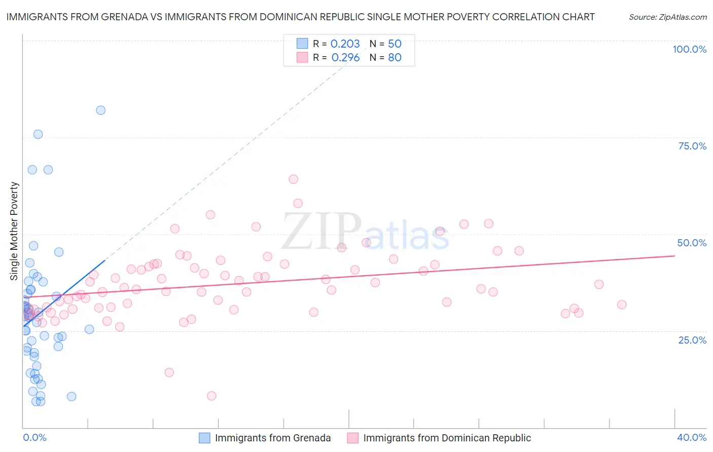 Immigrants from Grenada vs Immigrants from Dominican Republic Single Mother Poverty