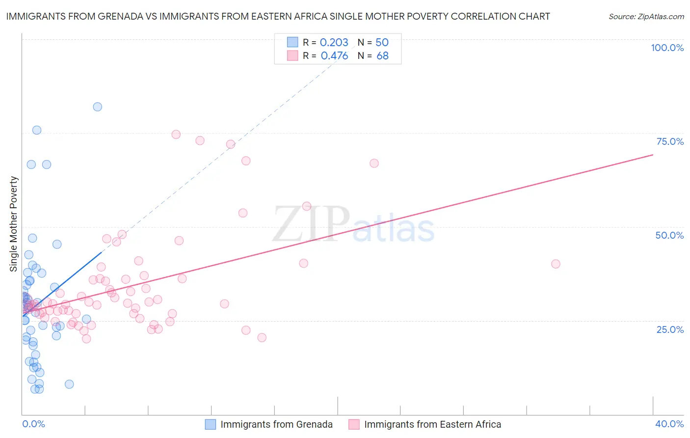 Immigrants from Grenada vs Immigrants from Eastern Africa Single Mother Poverty