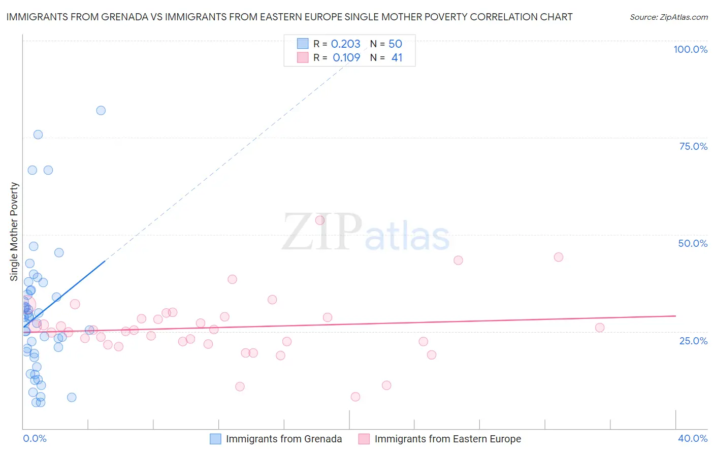 Immigrants from Grenada vs Immigrants from Eastern Europe Single Mother Poverty