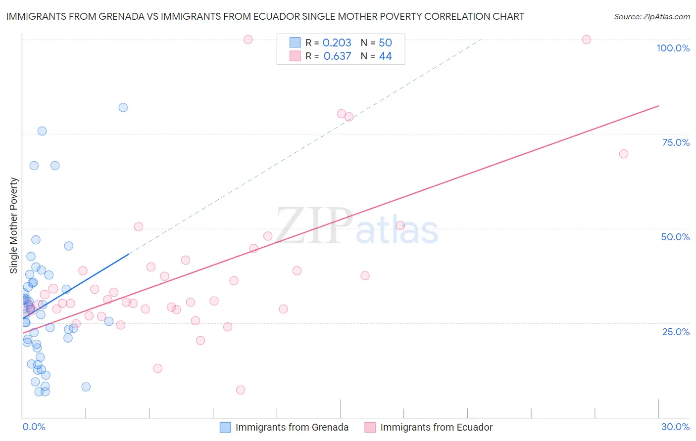 Immigrants from Grenada vs Immigrants from Ecuador Single Mother Poverty