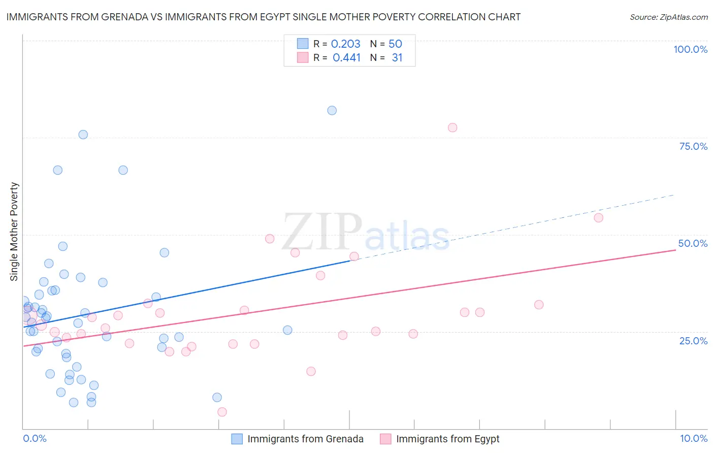 Immigrants from Grenada vs Immigrants from Egypt Single Mother Poverty