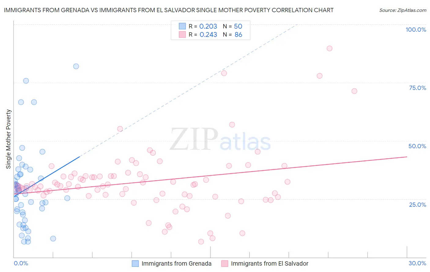Immigrants from Grenada vs Immigrants from El Salvador Single Mother Poverty