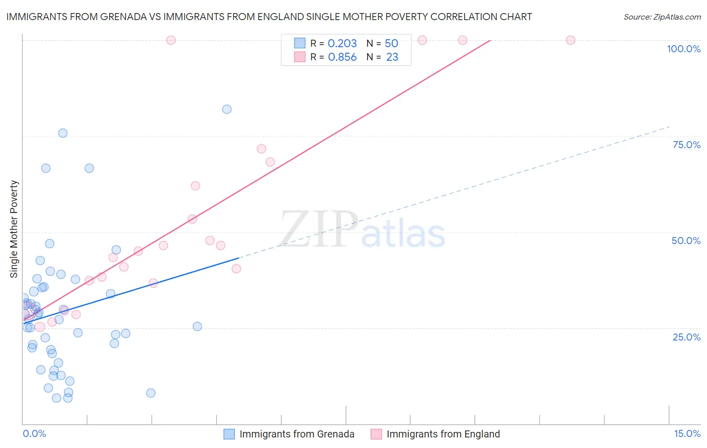 Immigrants from Grenada vs Immigrants from England Single Mother Poverty