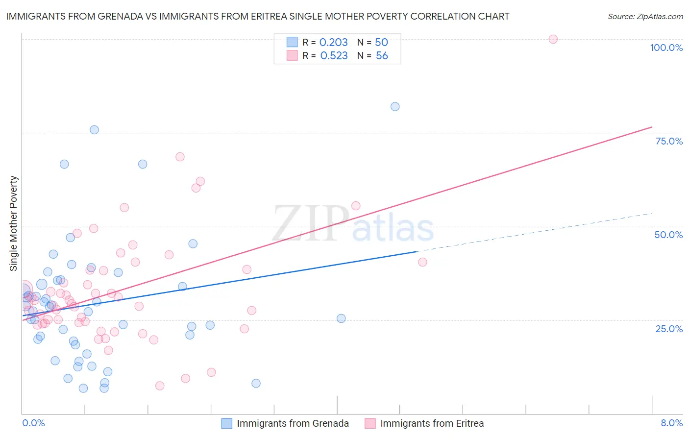 Immigrants from Grenada vs Immigrants from Eritrea Single Mother Poverty
