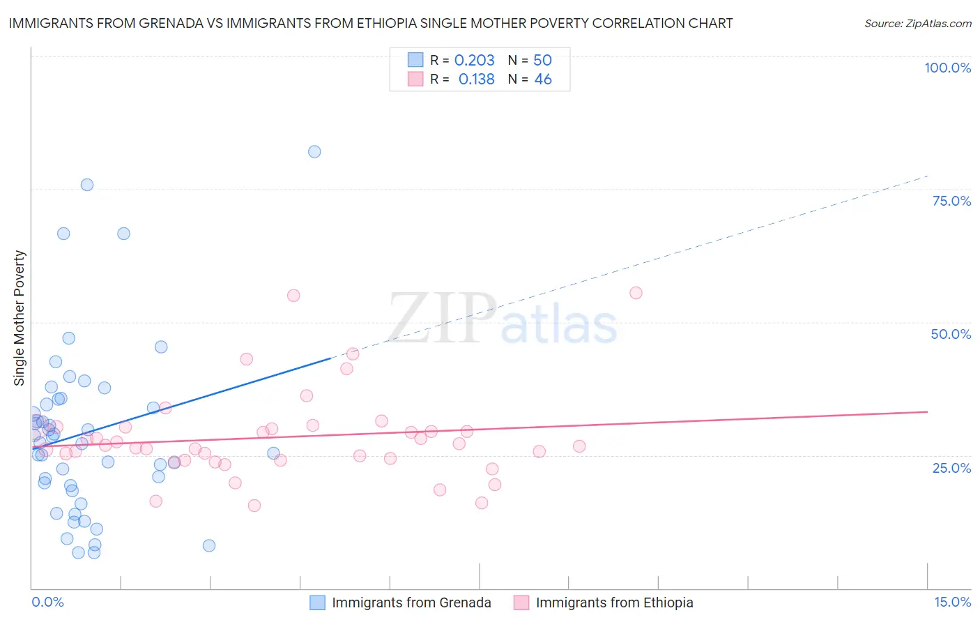 Immigrants from Grenada vs Immigrants from Ethiopia Single Mother Poverty