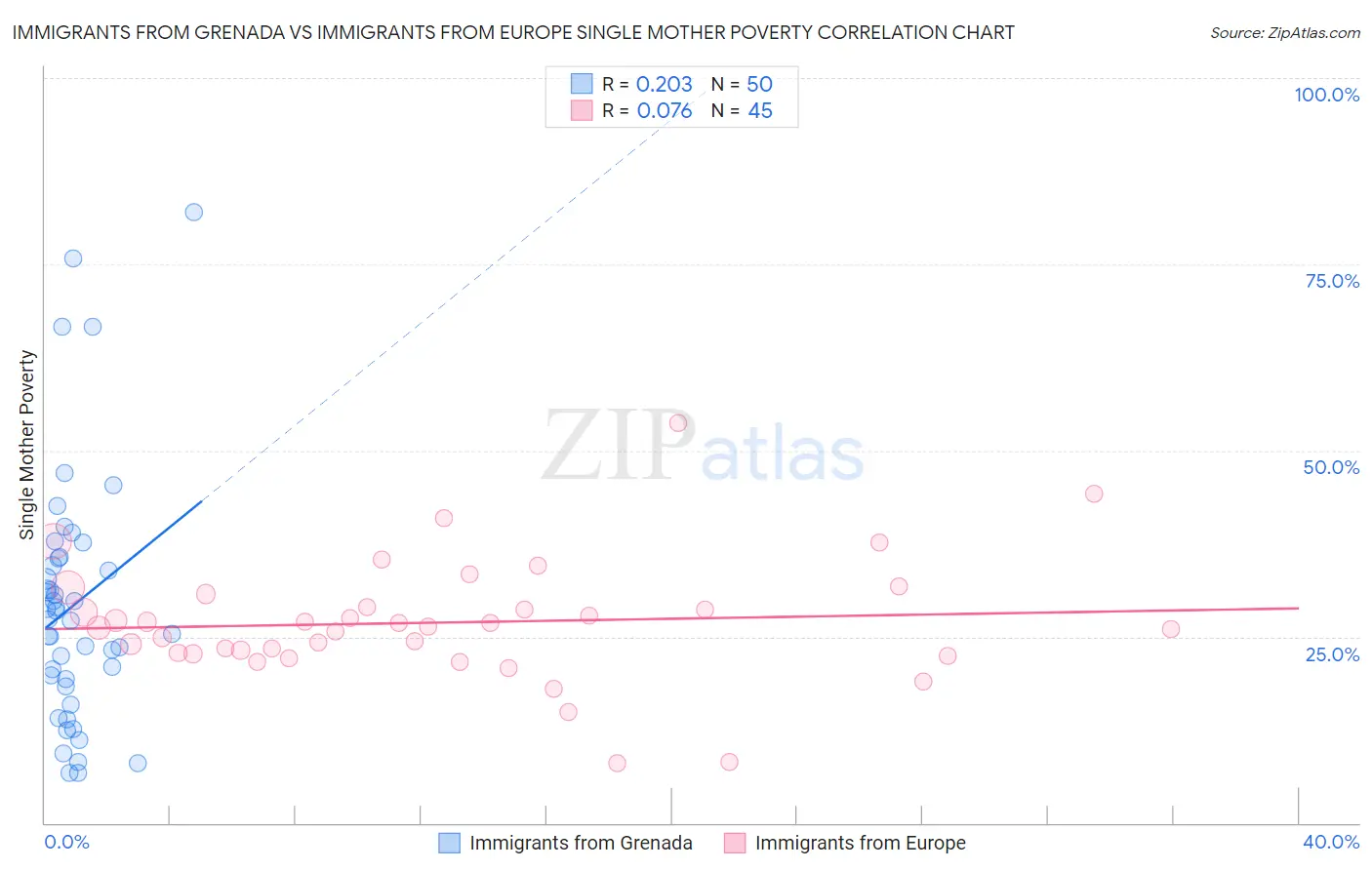 Immigrants from Grenada vs Immigrants from Europe Single Mother Poverty
