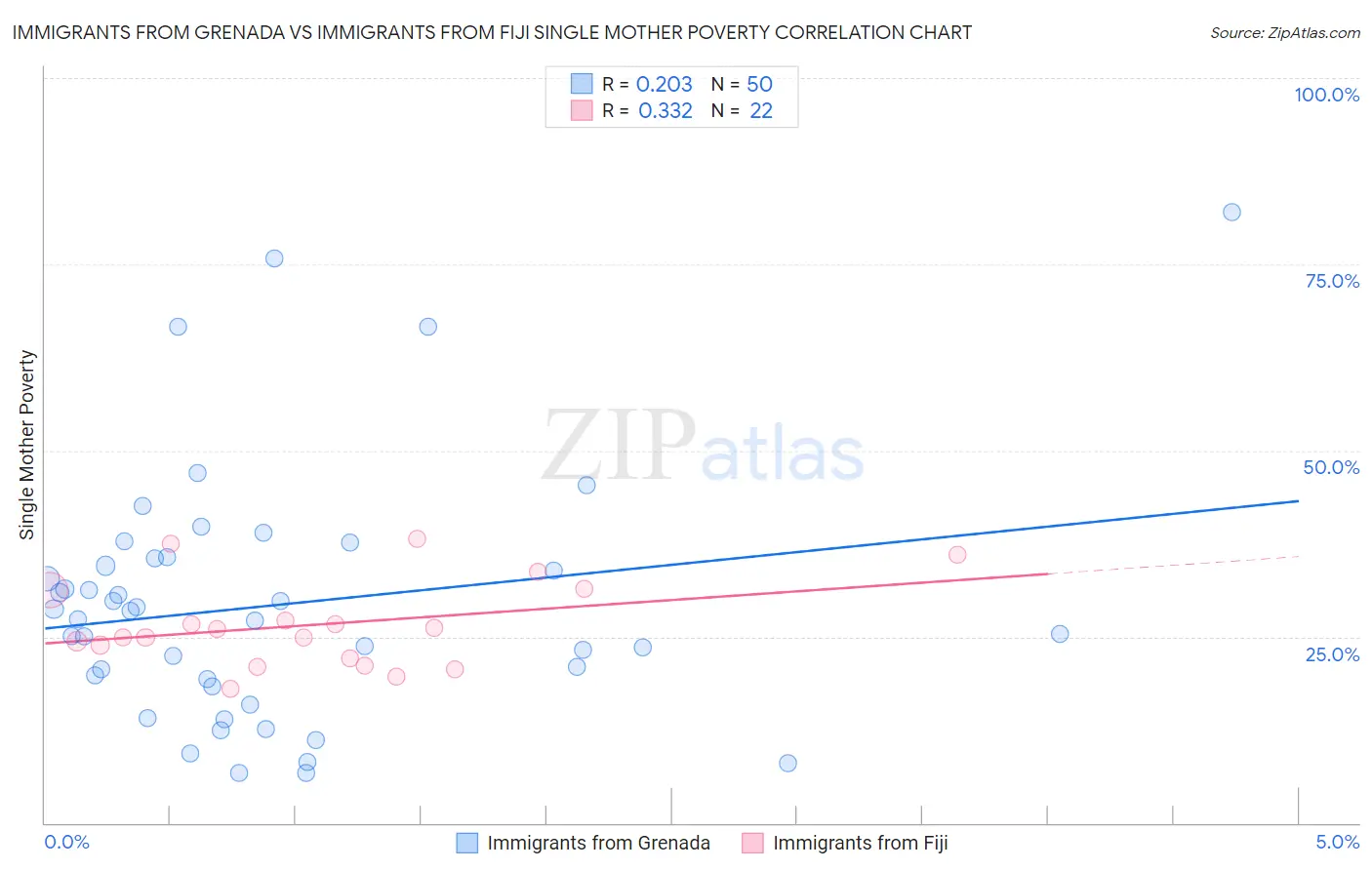 Immigrants from Grenada vs Immigrants from Fiji Single Mother Poverty