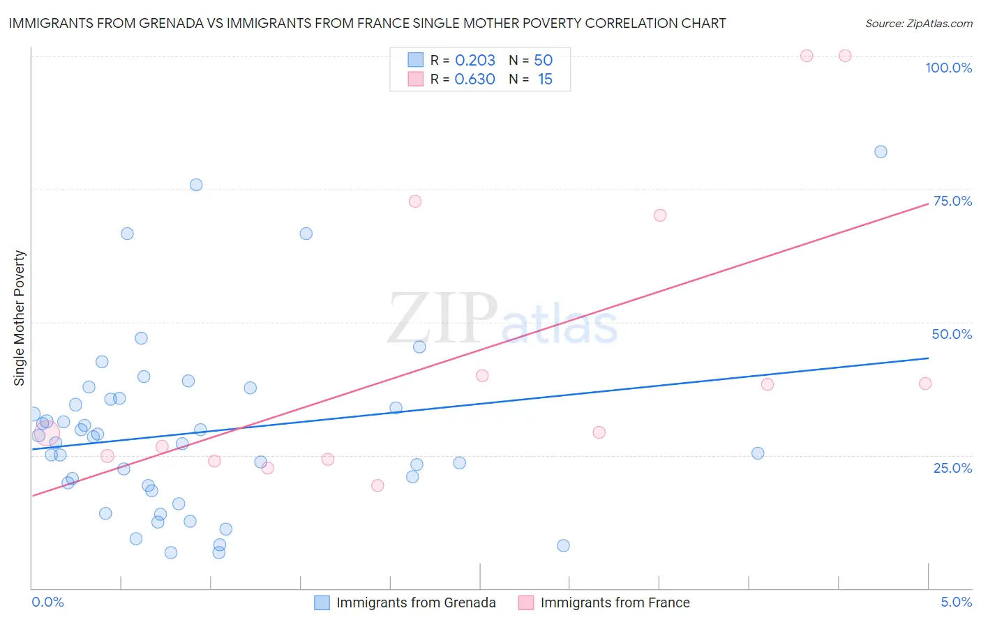 Immigrants from Grenada vs Immigrants from France Single Mother Poverty