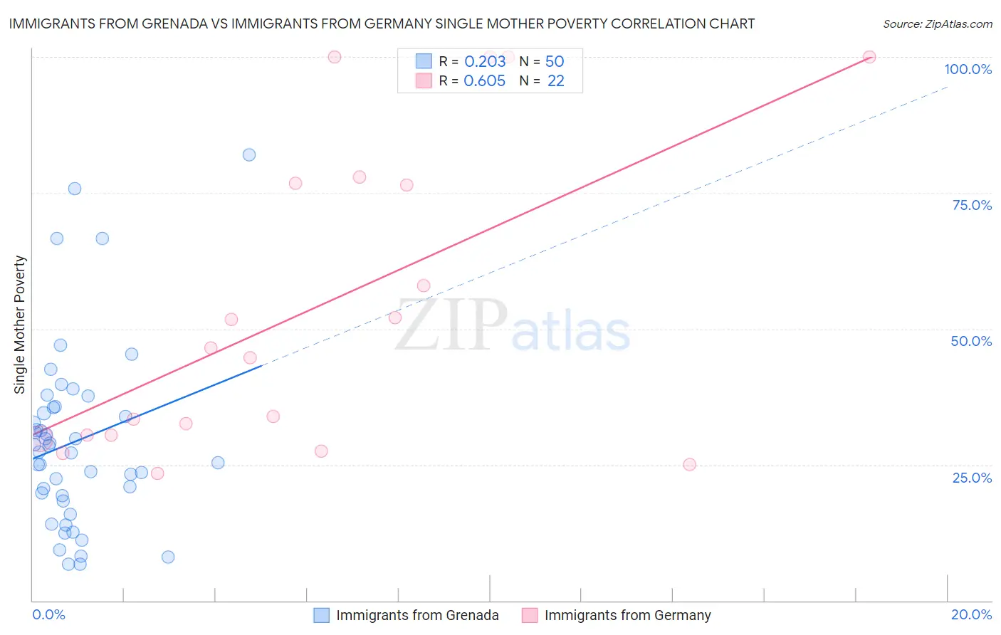 Immigrants from Grenada vs Immigrants from Germany Single Mother Poverty