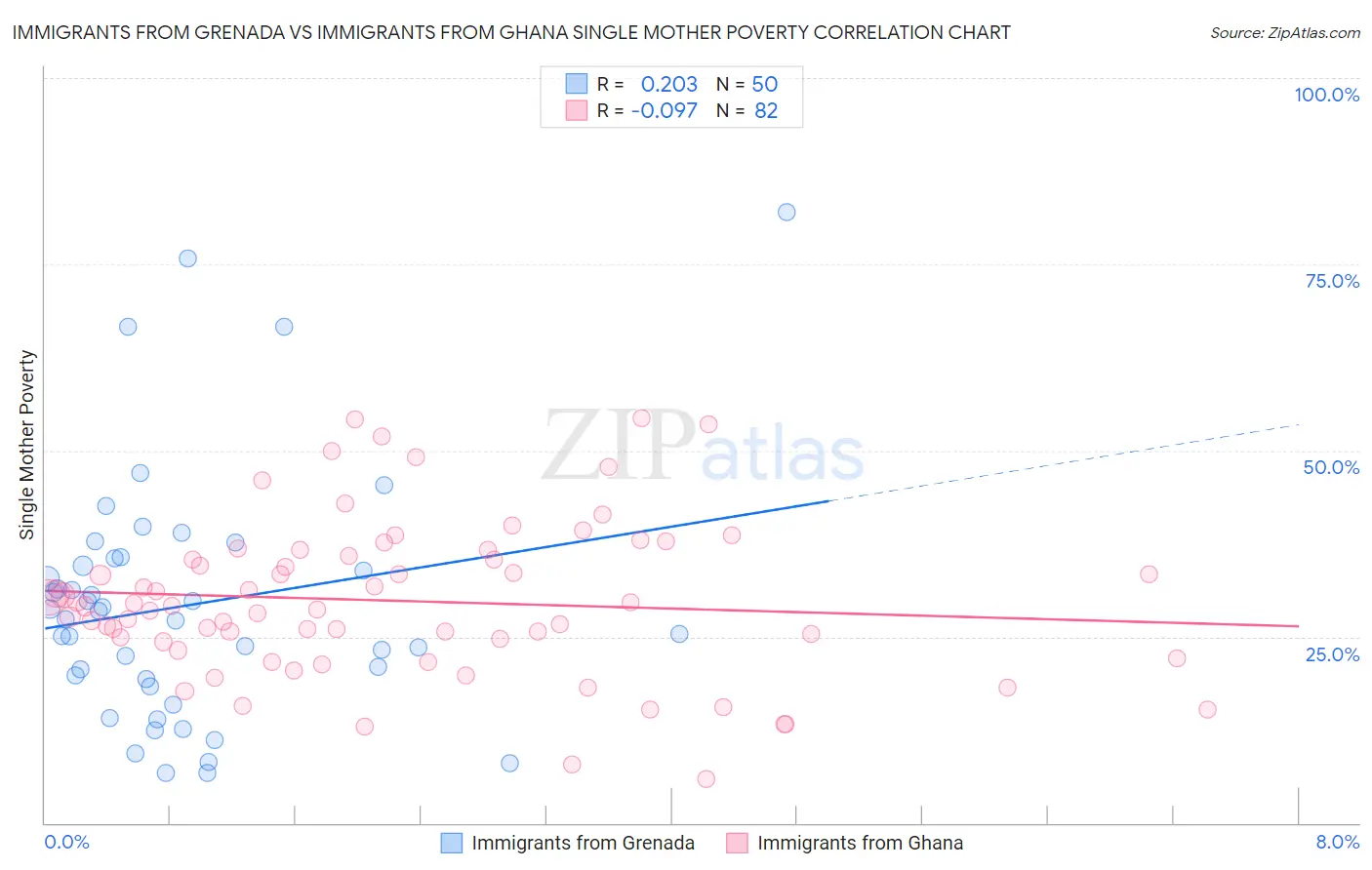 Immigrants from Grenada vs Immigrants from Ghana Single Mother Poverty