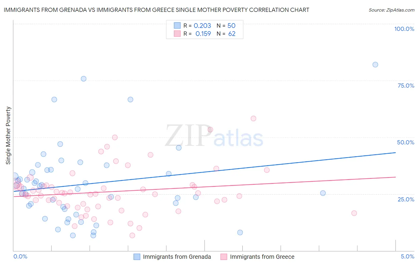 Immigrants from Grenada vs Immigrants from Greece Single Mother Poverty