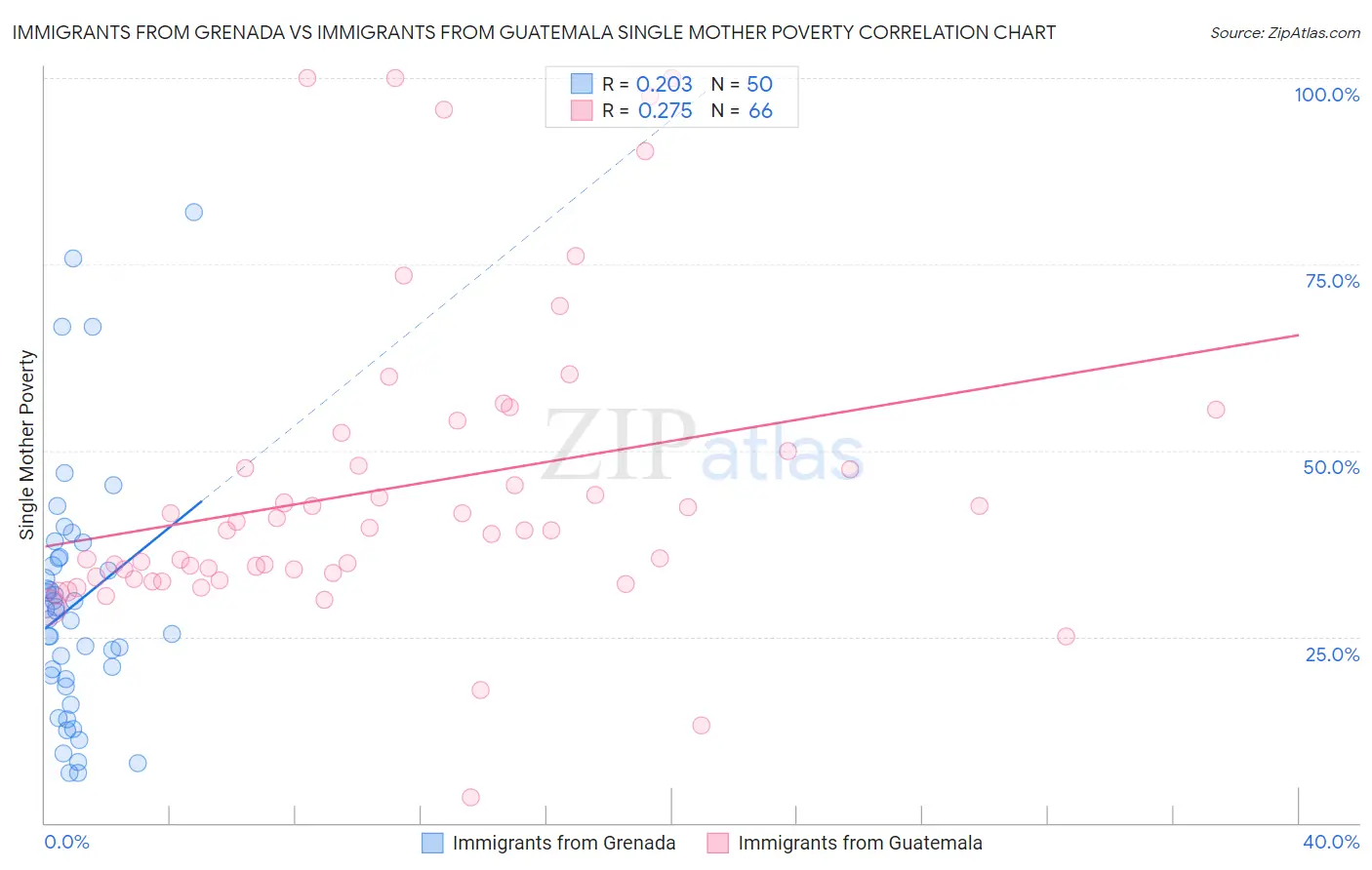 Immigrants from Grenada vs Immigrants from Guatemala Single Mother Poverty