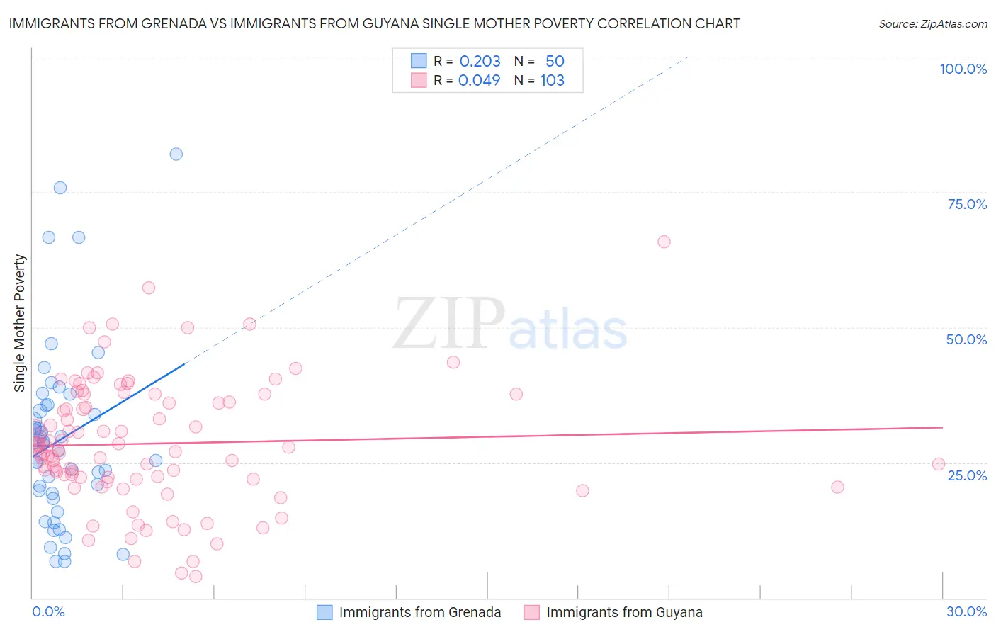 Immigrants from Grenada vs Immigrants from Guyana Single Mother Poverty