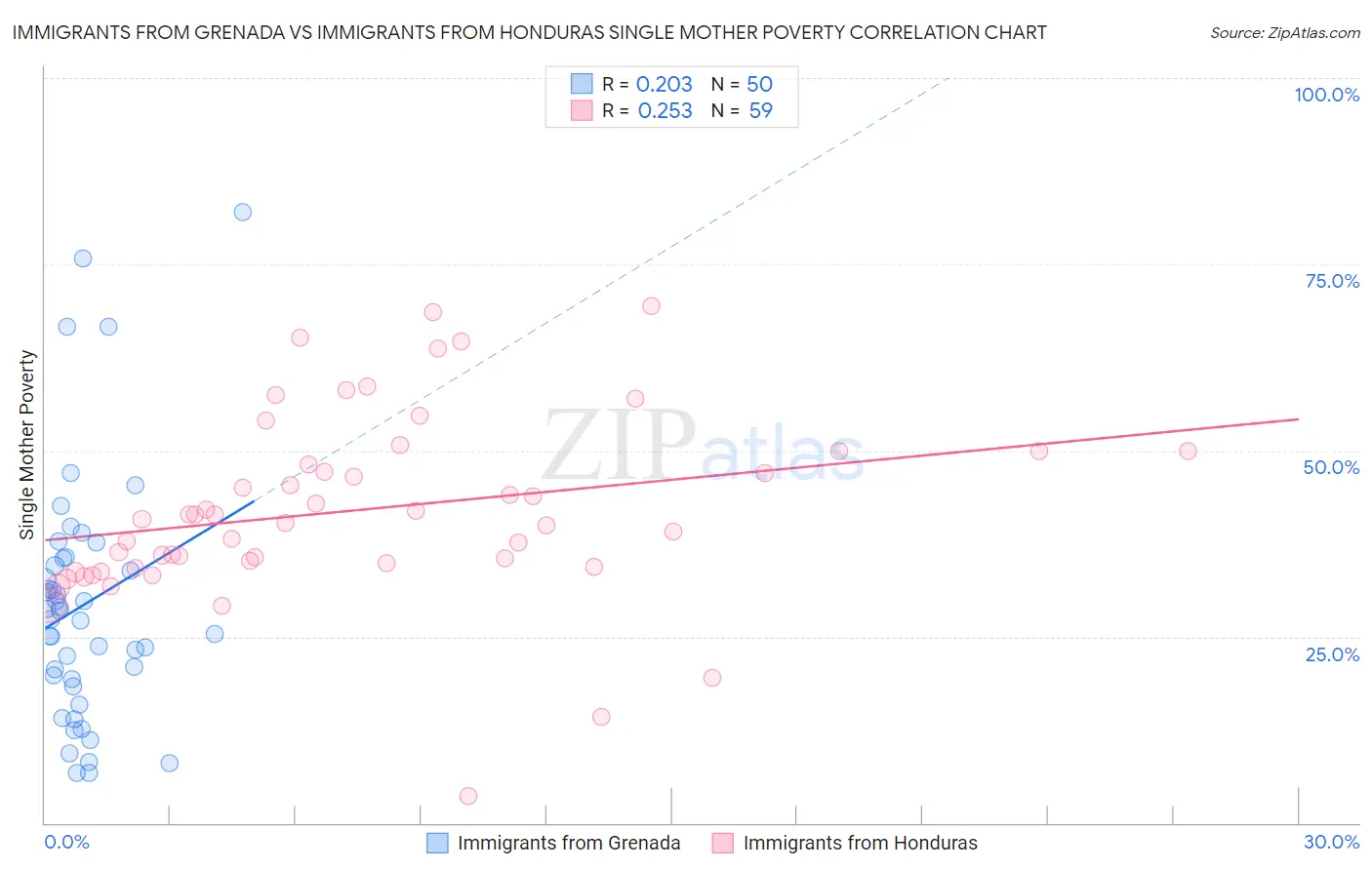 Immigrants from Grenada vs Immigrants from Honduras Single Mother Poverty