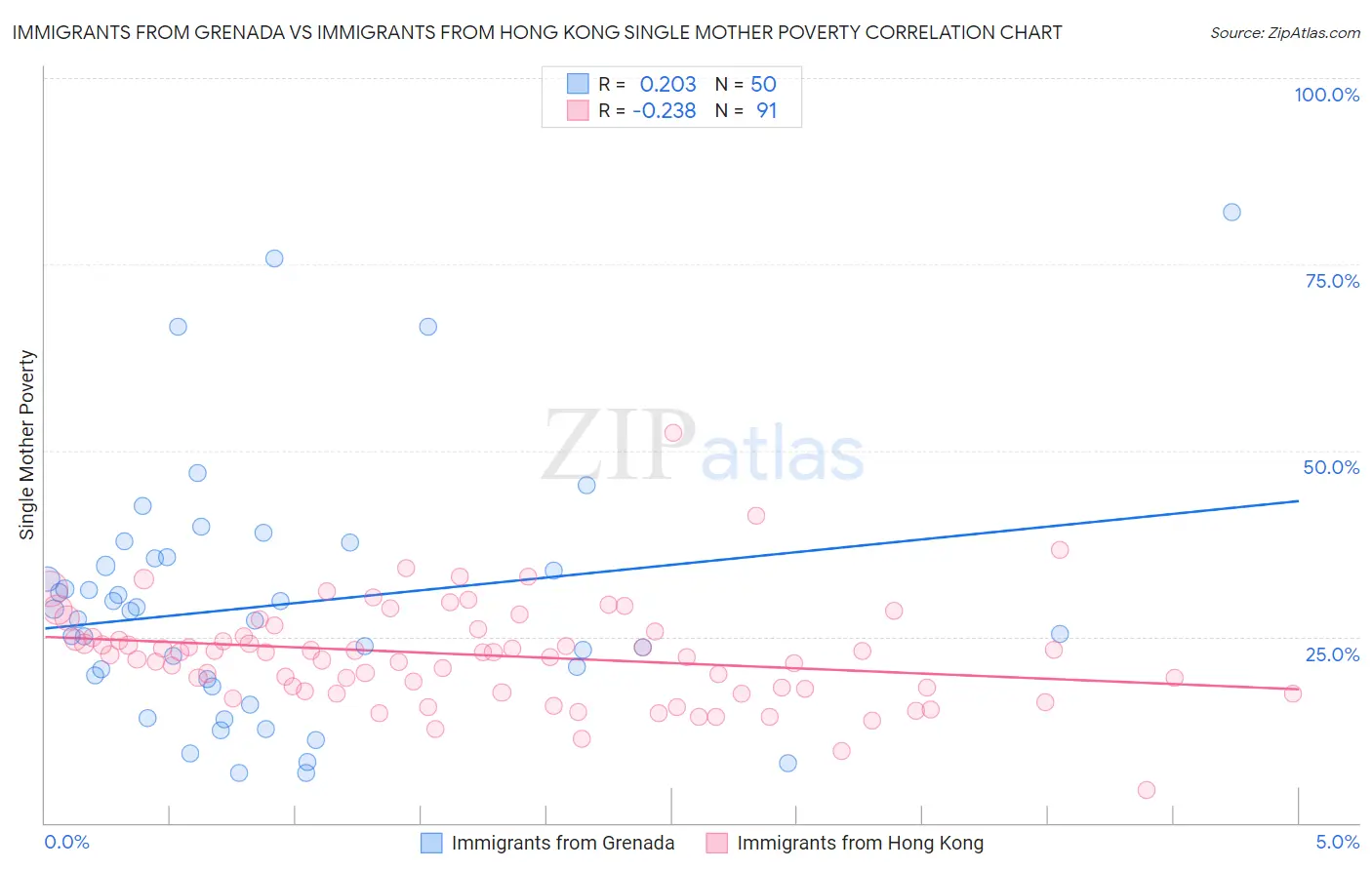 Immigrants from Grenada vs Immigrants from Hong Kong Single Mother Poverty