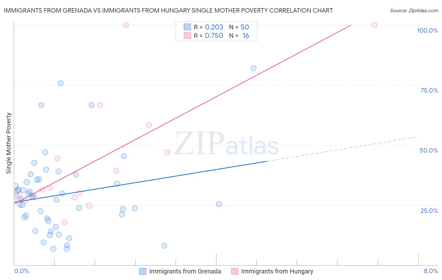 Immigrants from Grenada vs Immigrants from Hungary Single Mother Poverty
