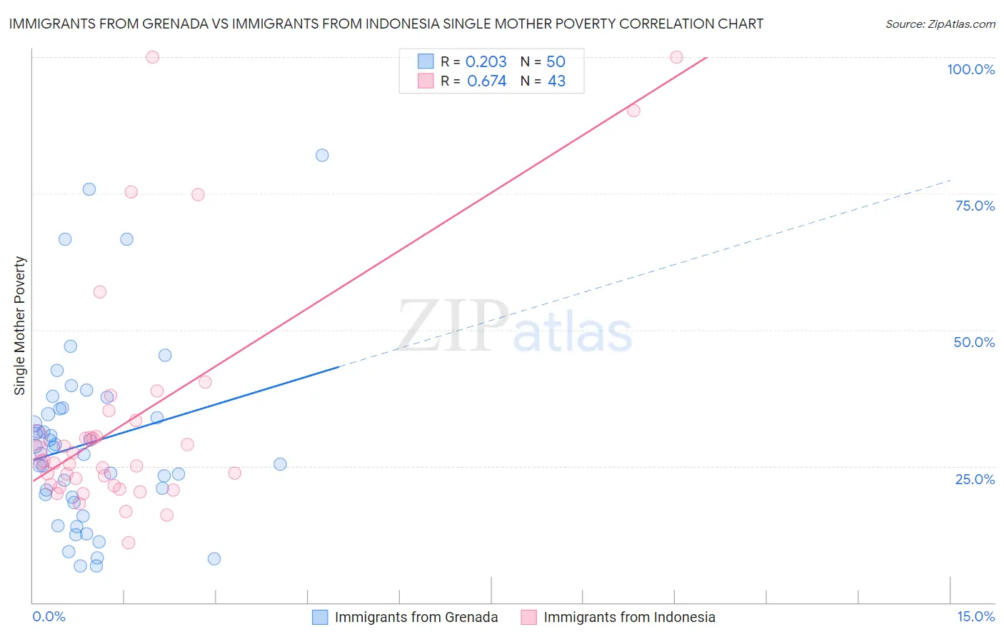Immigrants from Grenada vs Immigrants from Indonesia Single Mother Poverty