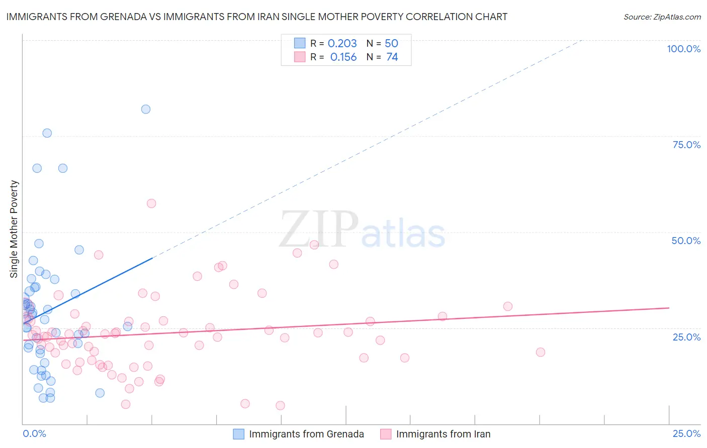 Immigrants from Grenada vs Immigrants from Iran Single Mother Poverty
