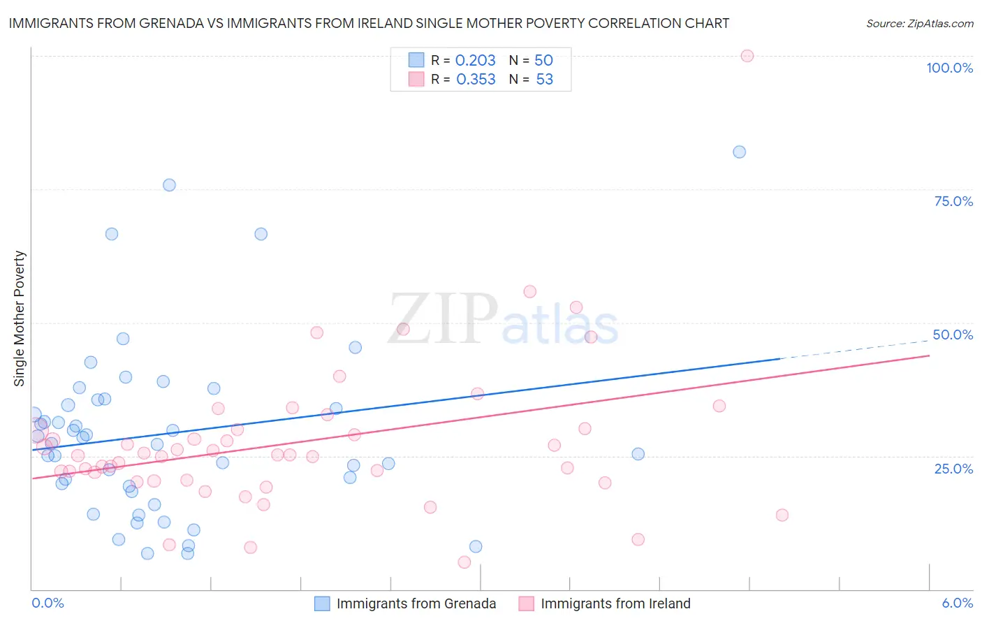 Immigrants from Grenada vs Immigrants from Ireland Single Mother Poverty