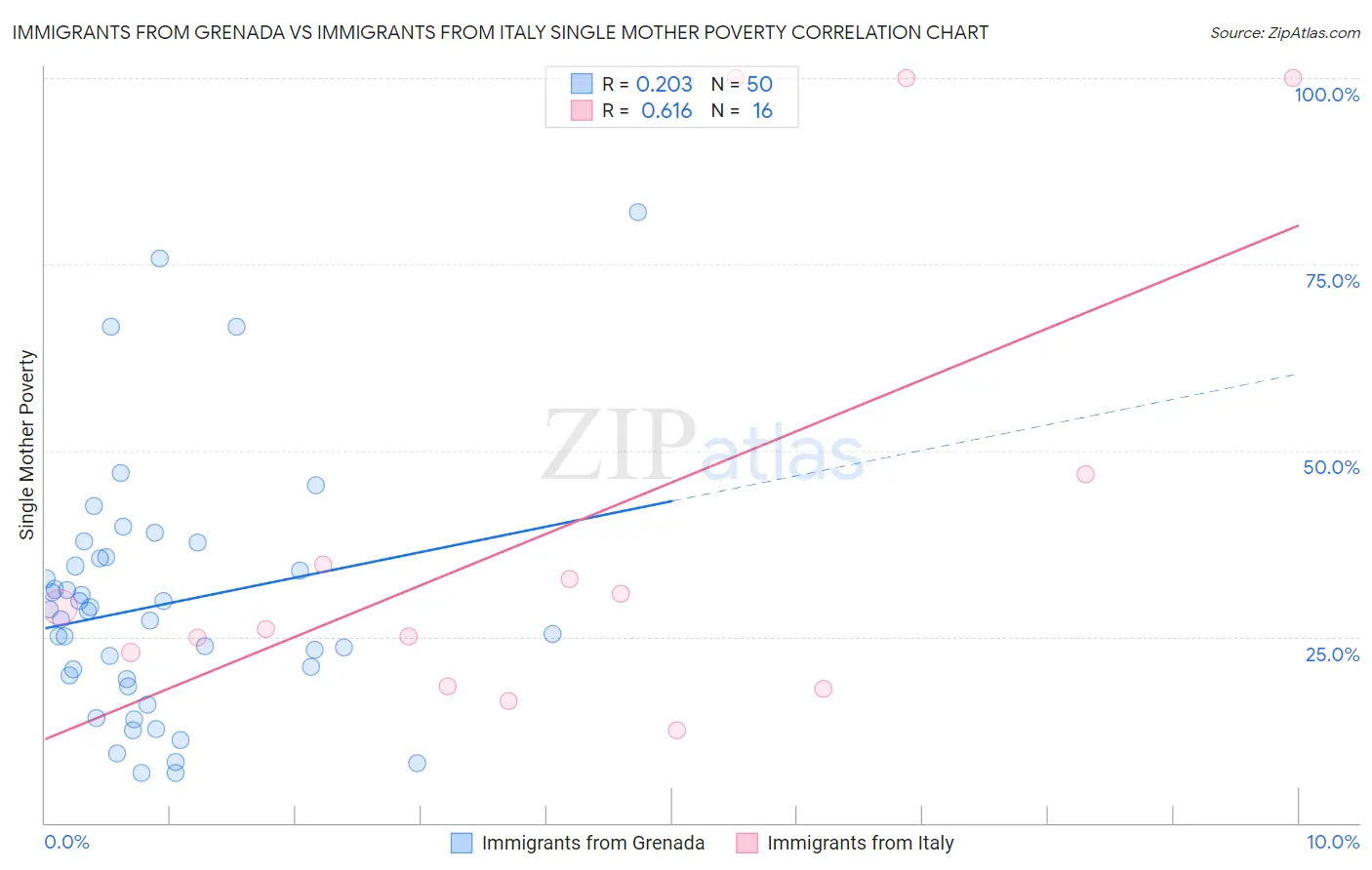 Immigrants from Grenada vs Immigrants from Italy Single Mother Poverty