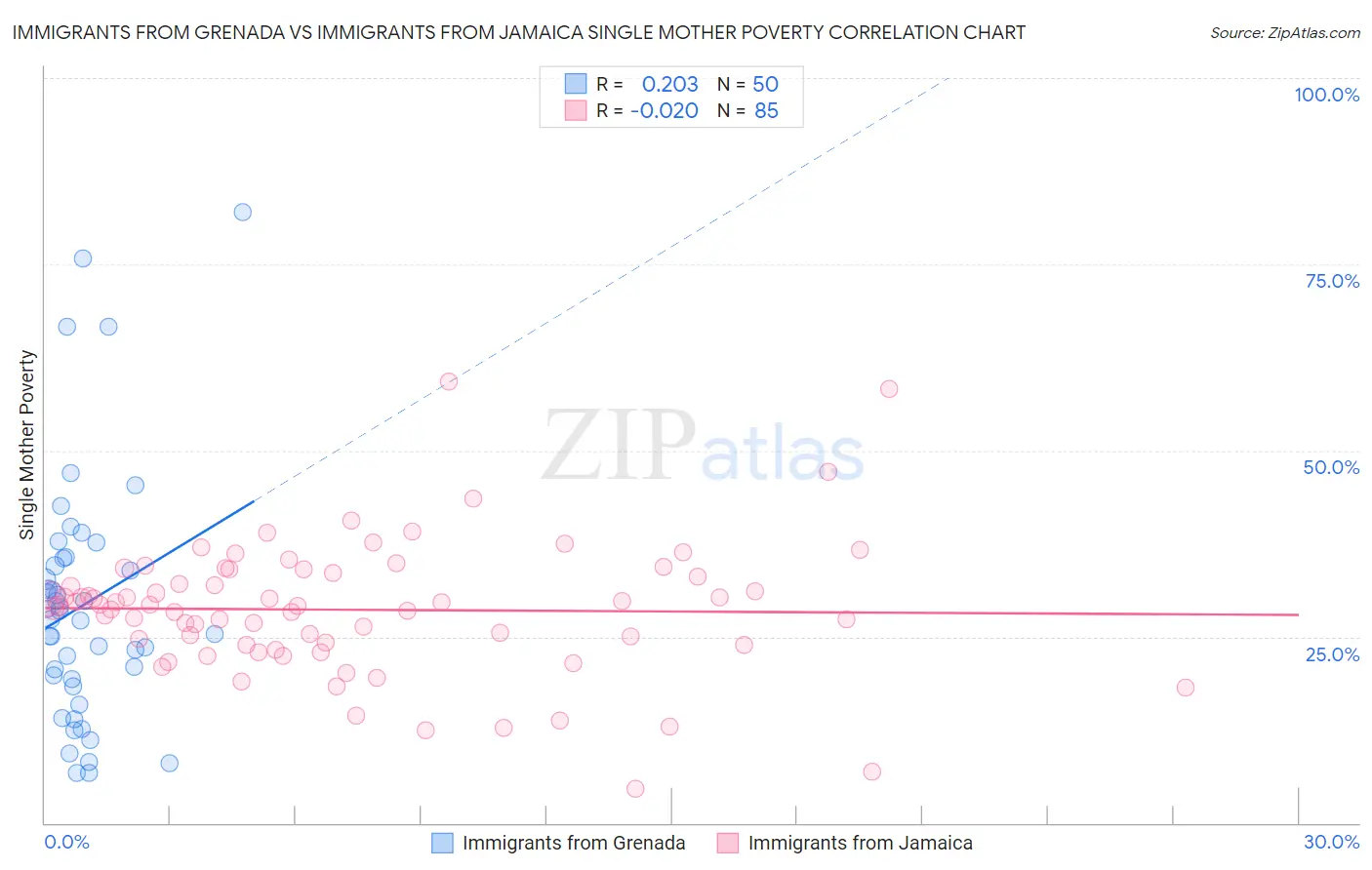 Immigrants from Grenada vs Immigrants from Jamaica Single Mother Poverty