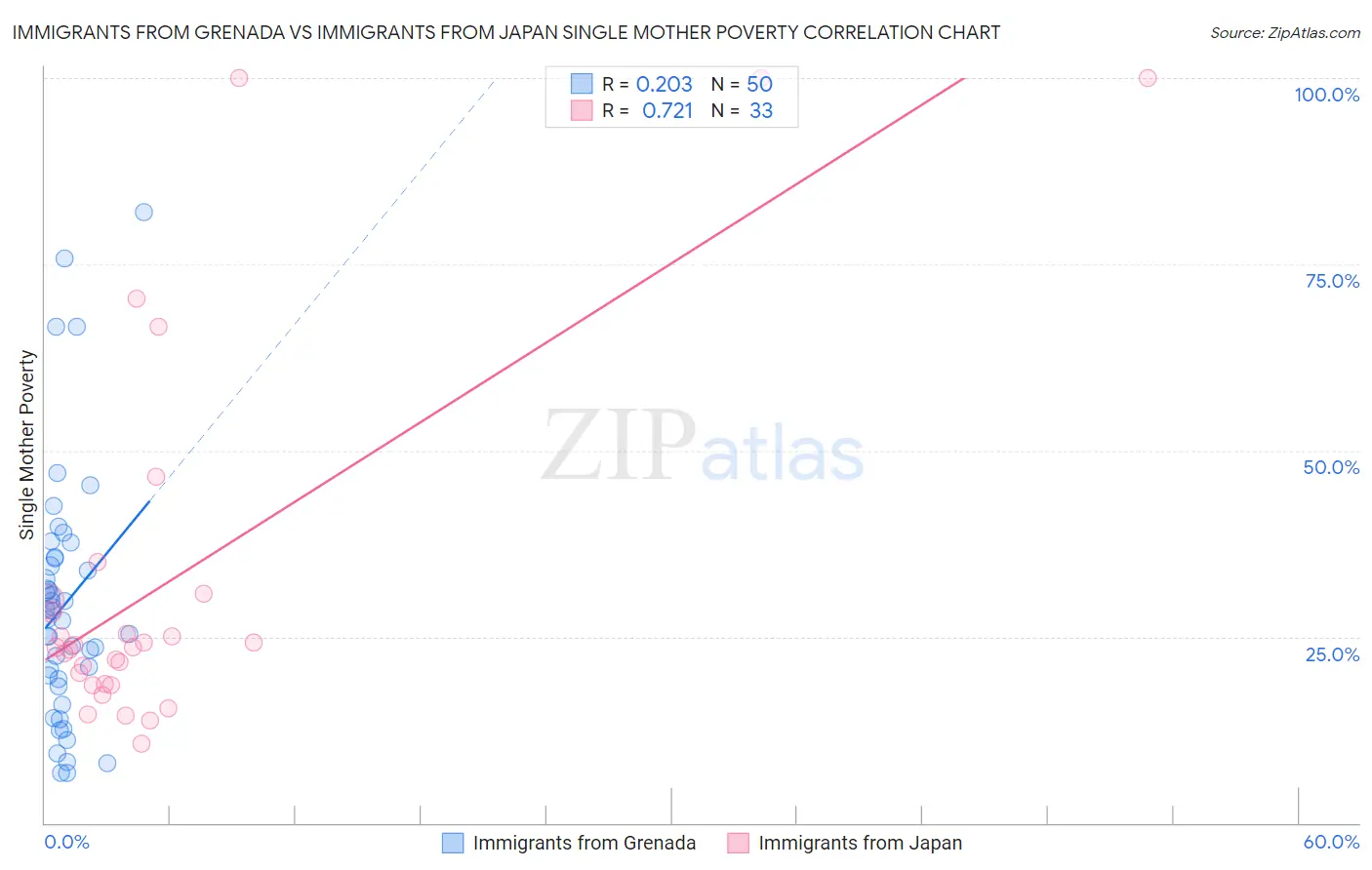 Immigrants from Grenada vs Immigrants from Japan Single Mother Poverty