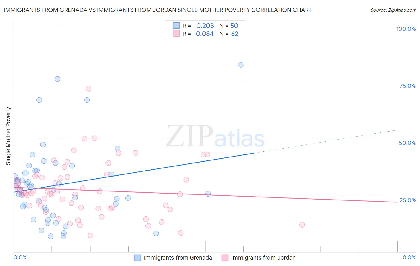 Immigrants from Grenada vs Immigrants from Jordan Single Mother Poverty