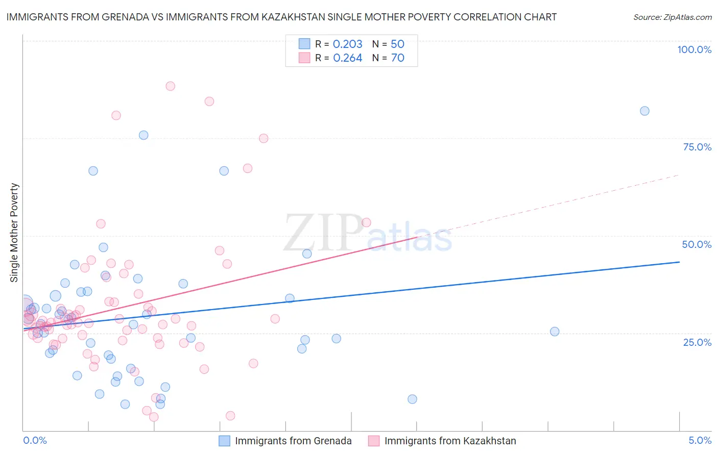 Immigrants from Grenada vs Immigrants from Kazakhstan Single Mother Poverty