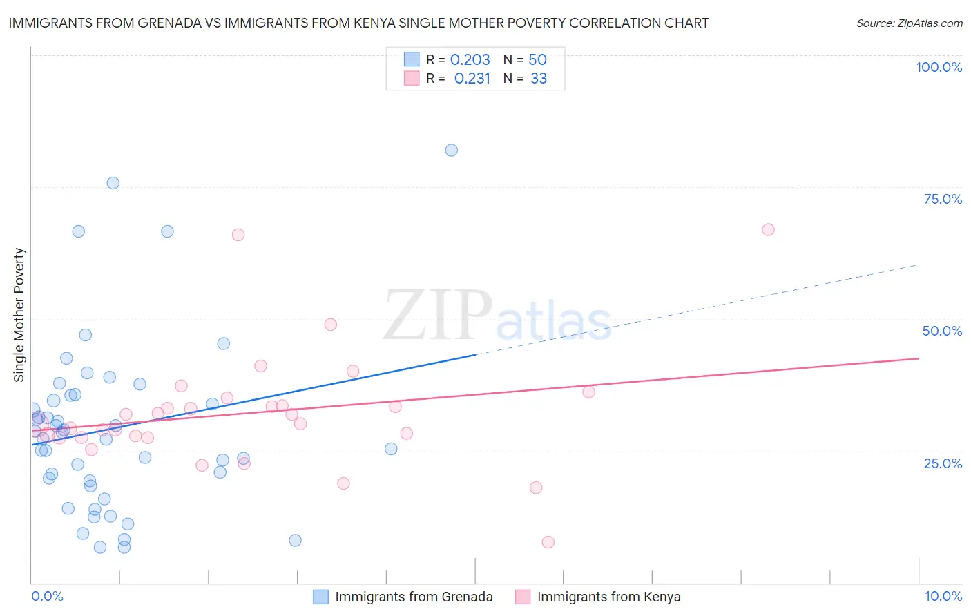 Immigrants from Grenada vs Immigrants from Kenya Single Mother Poverty