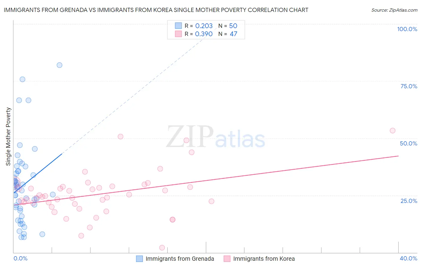 Immigrants from Grenada vs Immigrants from Korea Single Mother Poverty