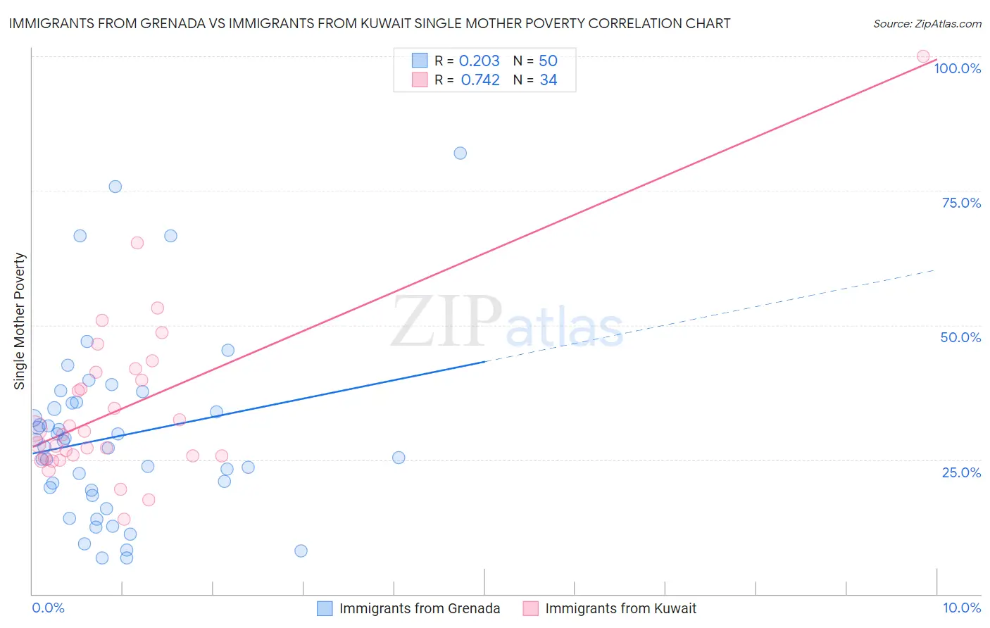 Immigrants from Grenada vs Immigrants from Kuwait Single Mother Poverty