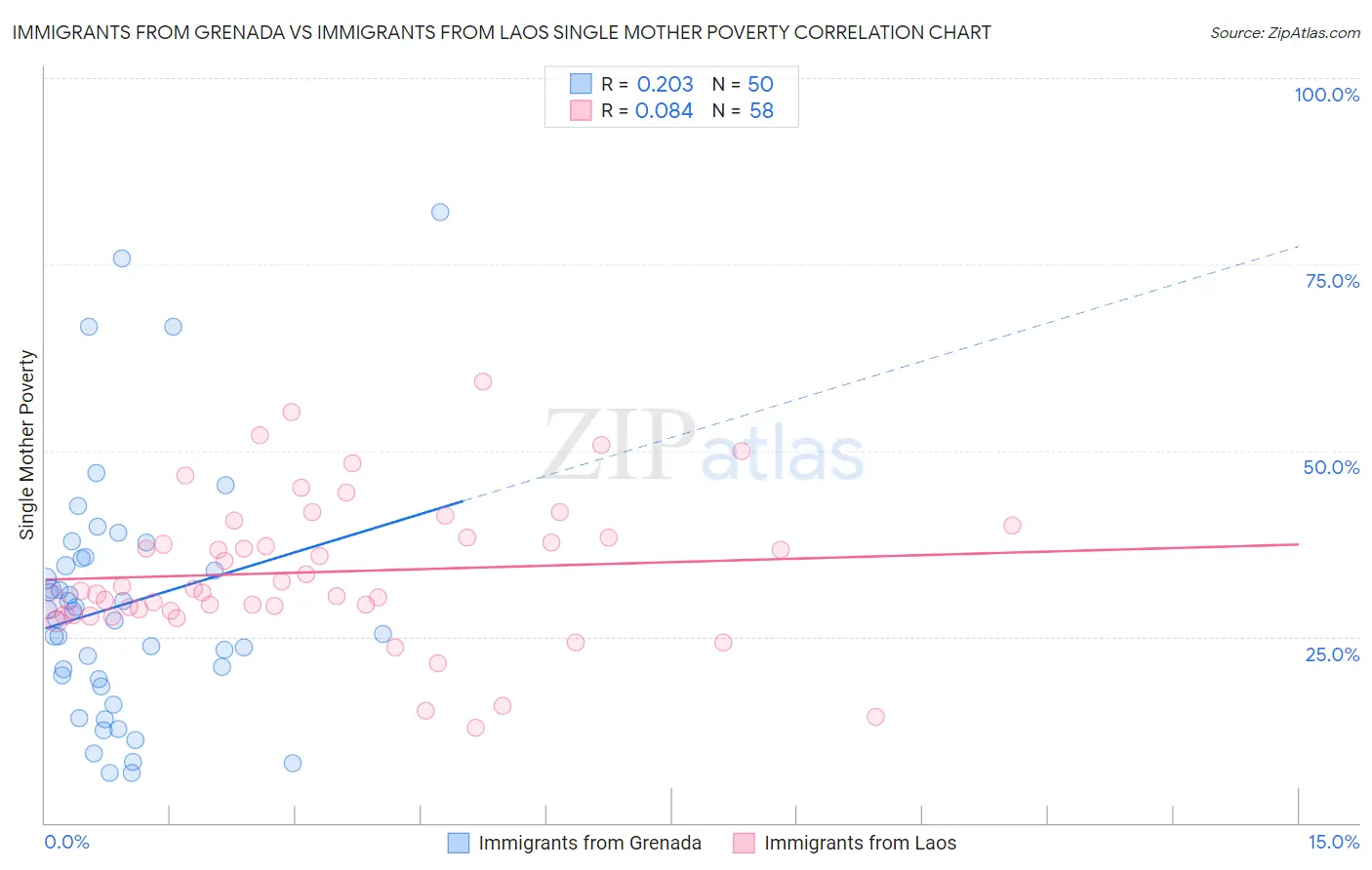 Immigrants from Grenada vs Immigrants from Laos Single Mother Poverty